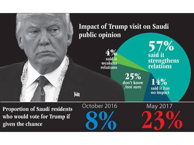 اگر الیکشن میں ڈونلڈ ٹرمپ امیدوار ہوں تو کتنے فیصد سعودی انہیں ووٹ دیںگے؟ تازہ سروے میں انتہائی حیران کن نتیجہ سامنے آگیا، سعودی شہریوں نے ایسا فیصلہ سنادیا کہ پوری دنیا کے مسلمانوں کے منہ کھلے کے کھلے رہ گئے