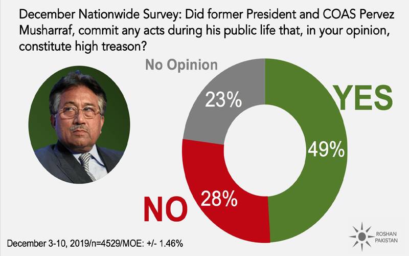 کتنے فیصد پاکستانی سمجھتے ہیں کہ مشرف غدار ہے؟ آج کے فیصلے سے صرف 5 دن پہلے ہونے والے سروے کے حیران کن نتائج سامنے آگئے