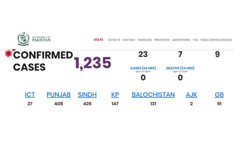 پاکستان میں کورونا وائرس سے متاثرہ افراد کی تعداد میں مزید اضافہ ، سندھ اور بلوچستان میں باجماعت نماز پر پابندی عائد