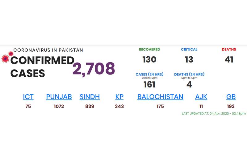 پاکستان میں کورونا کے وار جاری، کیسز اور جاں بحق افراد کی تعداد میں تشویشناک حد تک اضافہ