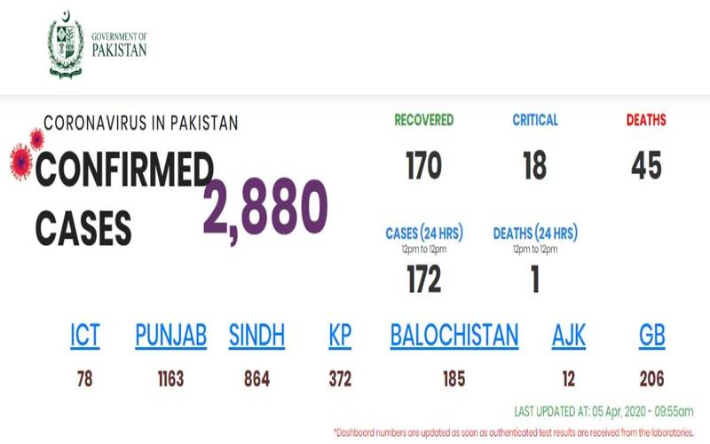 پاکستان میں کورونا سے 45 اموات،2880 افراد متاثر