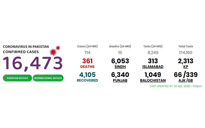 پاکستان میں کورونا سے 361 افراد جاں بحق، مثبت کیسز کی تعداد ساڑھے 16 ہزار ہوگئی