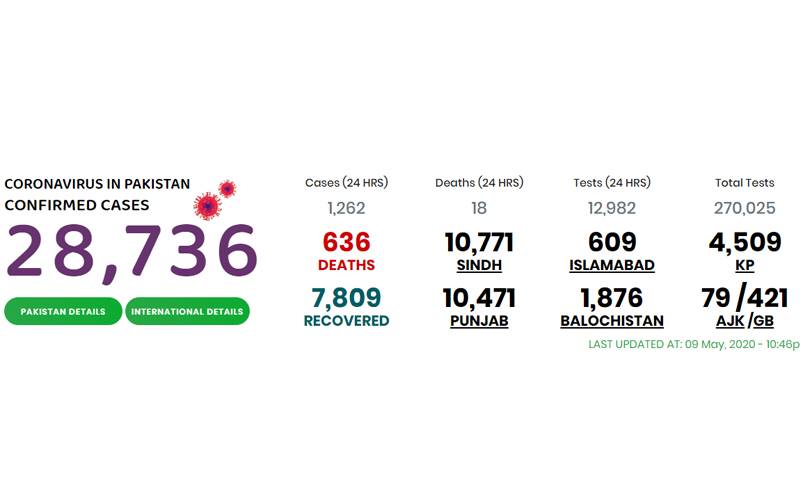 پاکستان میں کورونا سے 636 افراد جاں بحق، دنیا میں متاثرین کی تعداد 4 ملین سے بڑھ گئی