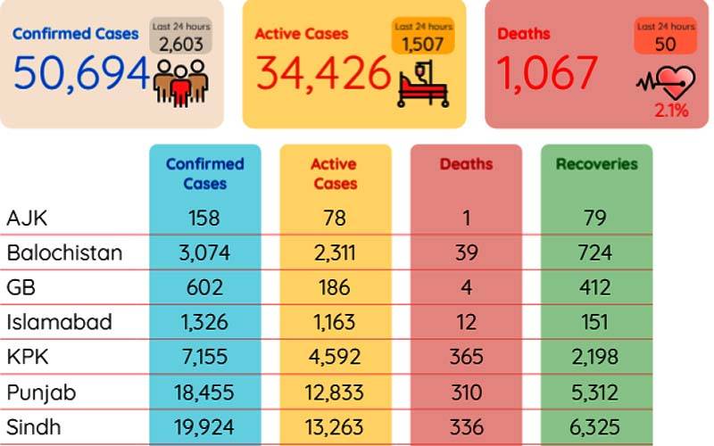 پاکستان میں کورونا متاثرین کی تعداد 50 ہزار سے تجاوز، اموات ایک ہزار67