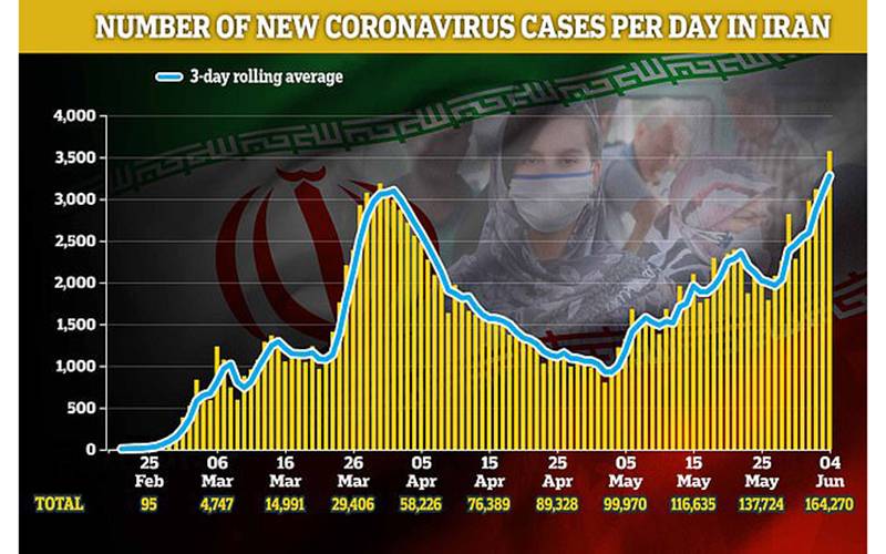 ایران کورونا وائرس کی دوسری لہر کا سامنا کرنے والا دنیا کا پہلا ملک بن گیا، لاک ڈاﺅن ختم ہونے کے بعد انتہائی تشویشناک خبر آگئی