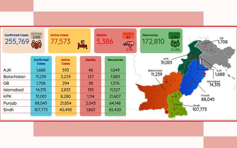 پاکستان میں کورونا کیسز اور اموات میں اضافہ