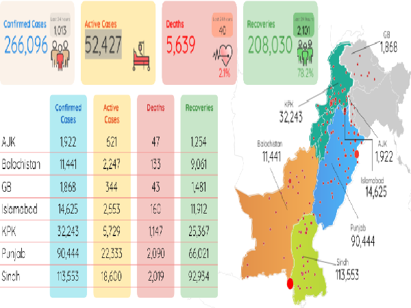 پاکستان میں مزید1013کیسز،40اموات لیکن فعال مریض کتنے ہیں؟ تازہ اعدادوشمار سامنے آگئے