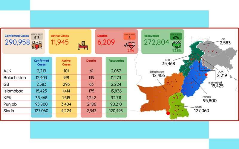 کورونا وائرس، ملک میں 513 نئے کیسز اور 8 اموات رپورٹ 