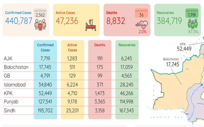 پاکستان میں کوروناوائرس سے مزید36 اموات