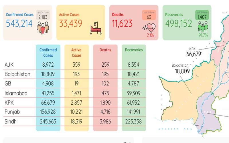 پاکستان میں 24 گھنٹوں میں کورونا سے مزید 63 اموات