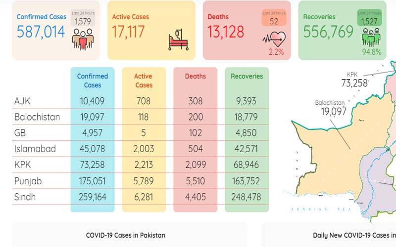 پاکستان بھر میں کورونا وائرس کے حملے جاری ،چوبیس گھنٹوں میں 52اموات 