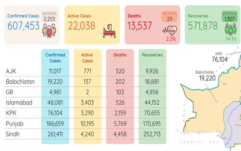 کورونا نے مزید 29 افراد کی زندگی نگل لی، ملک بھر میں 2 ہزار 253 نئے مریض