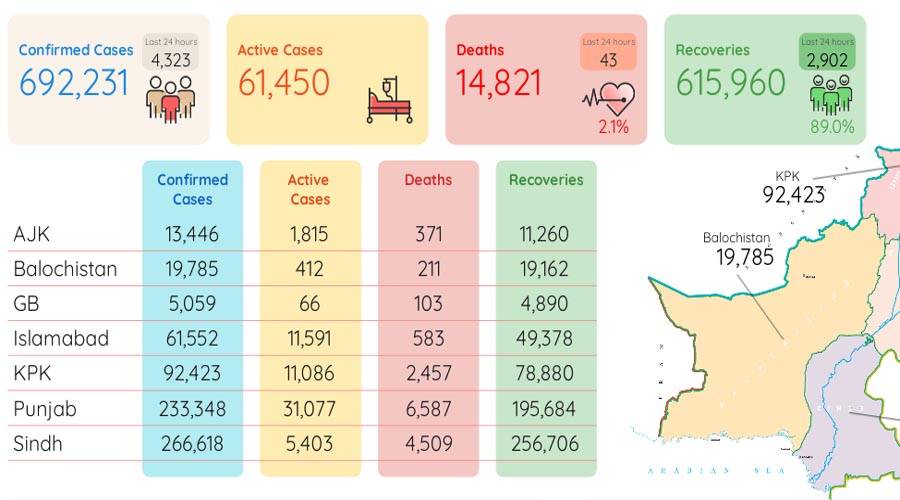 کورونا مزید 43 زندگیاں نگل گیا، 4 ہزار 323 نئے کیسز کی تصدیق