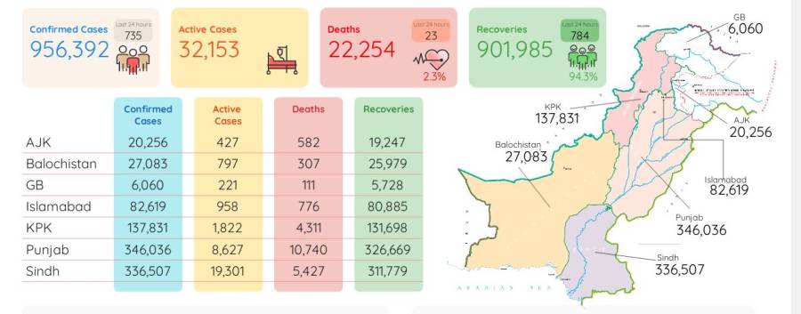 کورونا وائر س سے مزید 23افراد جاں بحق،735نئے کیسز رپورٹ