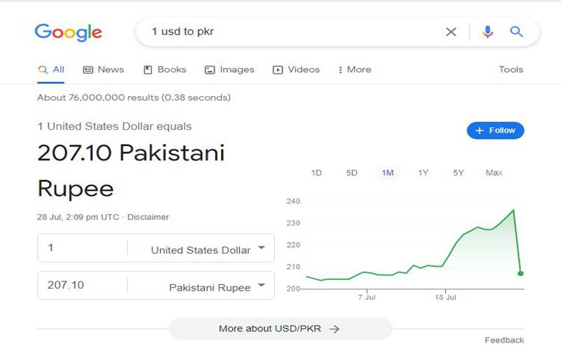 Fact Check:کیا واقعی پاکستان میں ڈالر 207 روپے کا ہوگیا؟ حقیقت جانئے