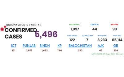 پاکستان میں کورونا کے ساڑھے 5 ہزار مریض، دنیا میں تعداد 19 لاکھ کے قریب  پہنچ گئی